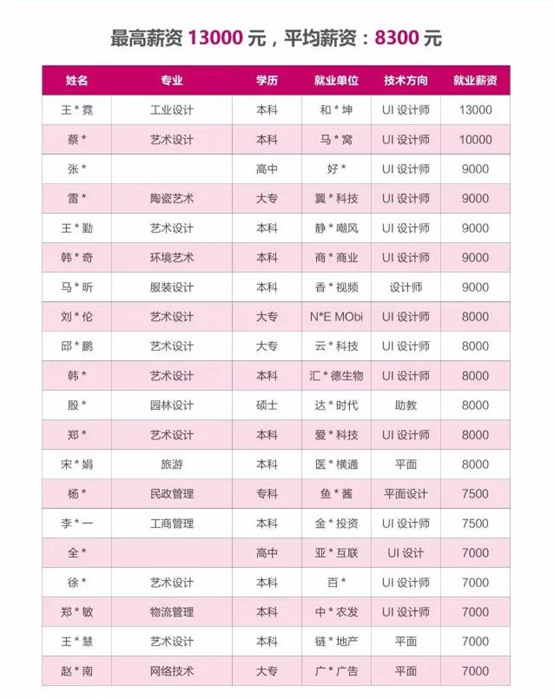 达内UI学员就业屡创新高，薪资13000元
