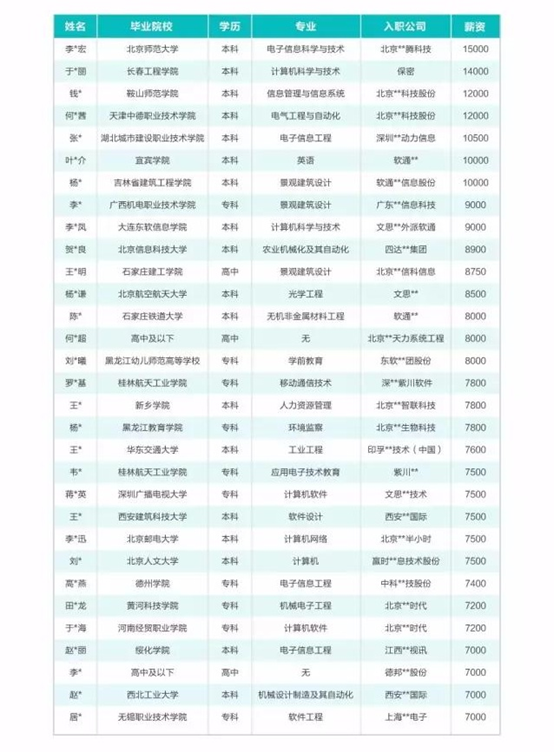 达内软件测试学员就业喜报，薪资15000元