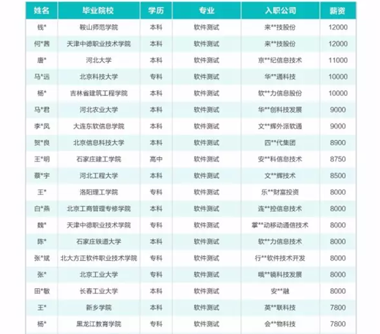 达内软件测试就业喜报震撼来袭，薪资12000元